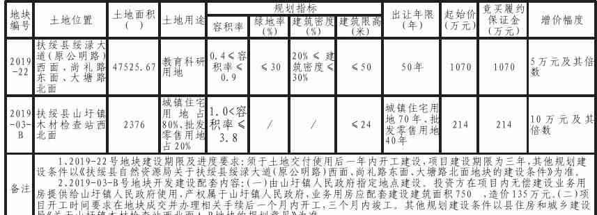 扶绥县2019年第八期国有建设用地使用权挂牌出让公告